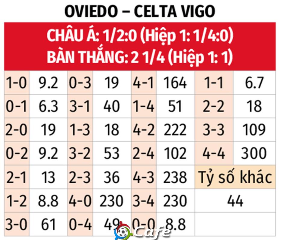 Nhận định bóng đá Real Oviedo vs Celta Vigo, 20h00 ngày 20/12: Dìm chủ nhà xuống đáy Nhận định bóng đá Real Oviedo vs Celta Vigo, 20h00 ngày 20/12: Dìm chủ nhà xuống đáy