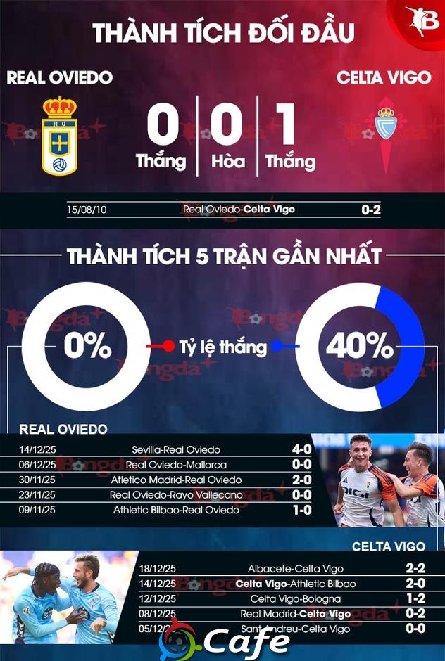 Nhận định bóng đá Real Oviedo vs Celta Vigo, 20h00 ngày 20/12: Dìm chủ nhà xuống đáy Nhận định bóng đá Real Oviedo vs Celta Vigo, 20h00 ngày 20/12: Dìm chủ nhà xuống đáy