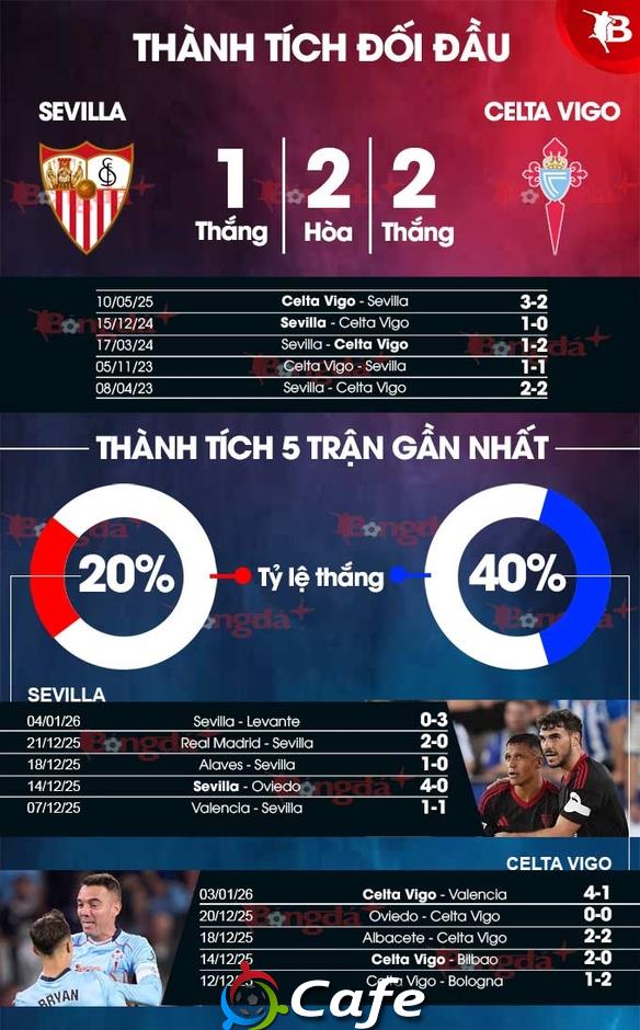 Nhận định bóng đá Sevilla vs Celta Vigo, 03h00 ngày 13/1: Đánh sập Sanchez Pizjuan Nhận định bóng đá Sevilla vs Celta Vigo, 03h00 ngày 13/1: Đánh sập Sanchez Pizjuan