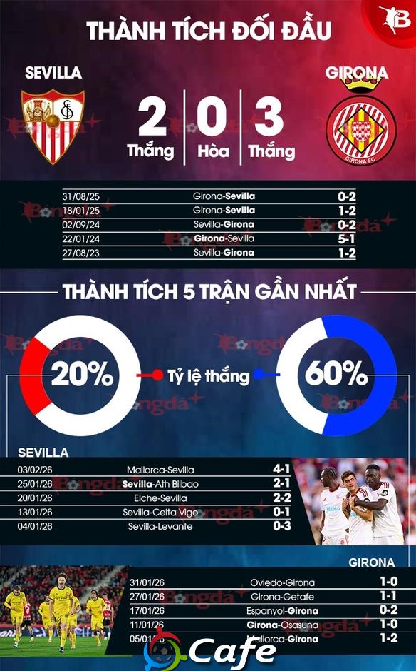 Nhận định bóng đá Sevilla vs Girona, 00h30 ngày 8/2: Bất phân thắng bại