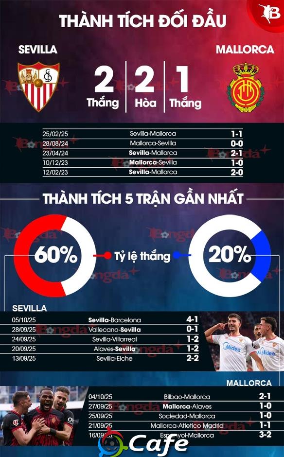 Nhận định bóng đá Sevilla vs Mallorca, 19h00 ngày 18/10: Tiếp đà hưng phấn Nhận định bóng đá Sevilla vs Mallorca, 19h00 ngày 18/10: Tiếp đà hưng phấn