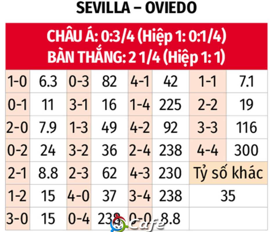 Nhận định bóng đá Sevilla vs Oviedo, 20h00 ngày 14/12: Khách tiếp tục rơi
