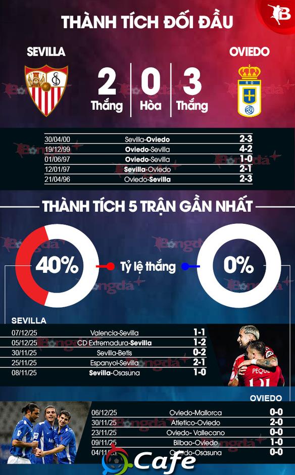 Nhận định bóng đá Sevilla vs Oviedo, 20h00 ngày 14/12: Khách tiếp tục rơi