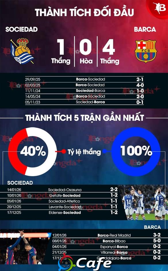 Nhận định bóng đá Sociedad vs Barca, 03h00 ngày 19/1: Niềm vui nơi đất khách