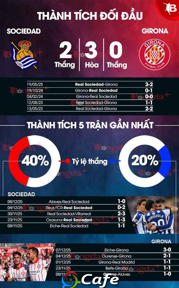 Nhận định bóng đá Sociedad vs Girona, 03h00 ngày 13/12: Đối thủ ưa thích!