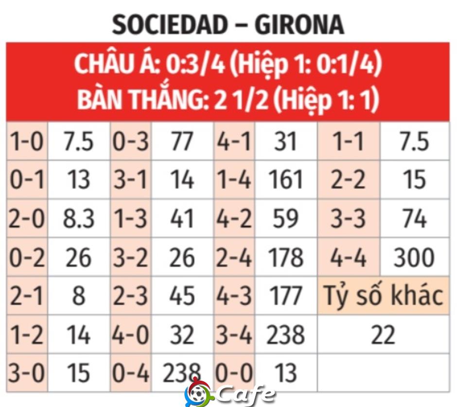 Nhận định bóng đá Sociedad vs Girona, 03h00 ngày 13/12: Đối thủ ưa thích!