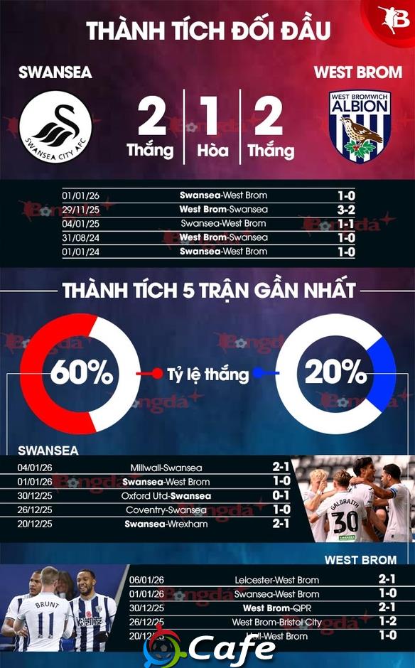 Nhận định bóng đá Swansea vs West Brom, 21h30 ngày 11/1: Kịch bản lặp lại