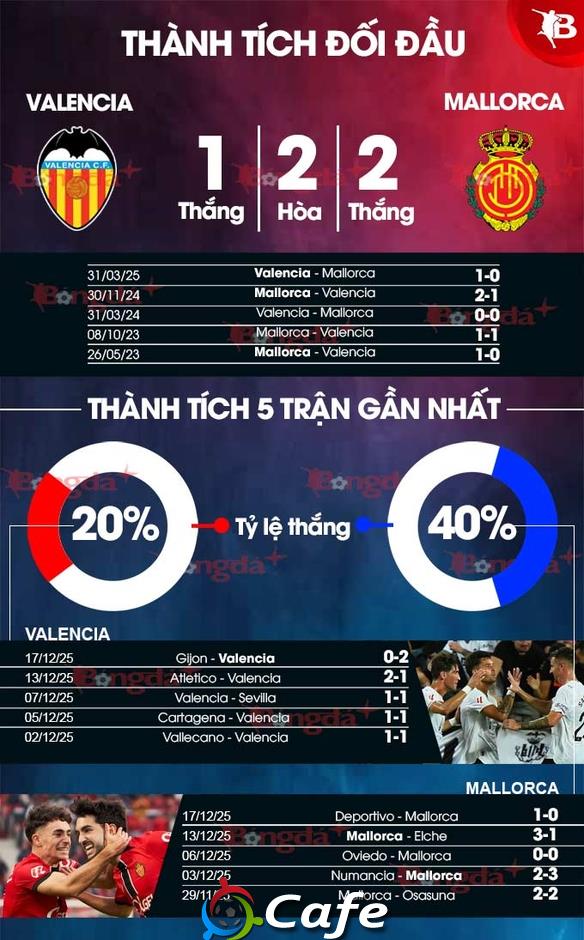 Nhận định bóng đá Valencia vs Mallorca, 03h00 ngày 20/12: Bầy Dơi bay cao Nhận định bóng đá Valencia vs Mallorca, 03h00 ngày 20/12: Bầy Dơi bay cao