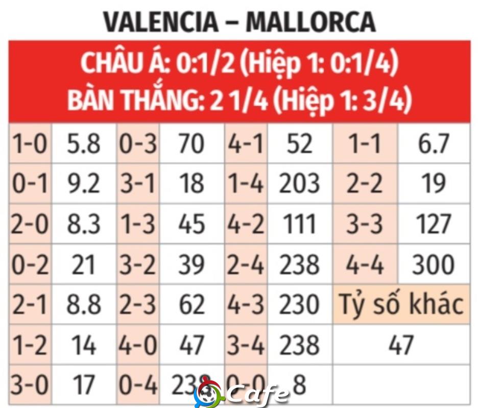 Nhận định bóng đá Valencia vs Mallorca, 03h00 ngày 20/12: Bầy Dơi bay cao Nhận định bóng đá Valencia vs Mallorca, 03h00 ngày 20/12: Bầy Dơi bay cao