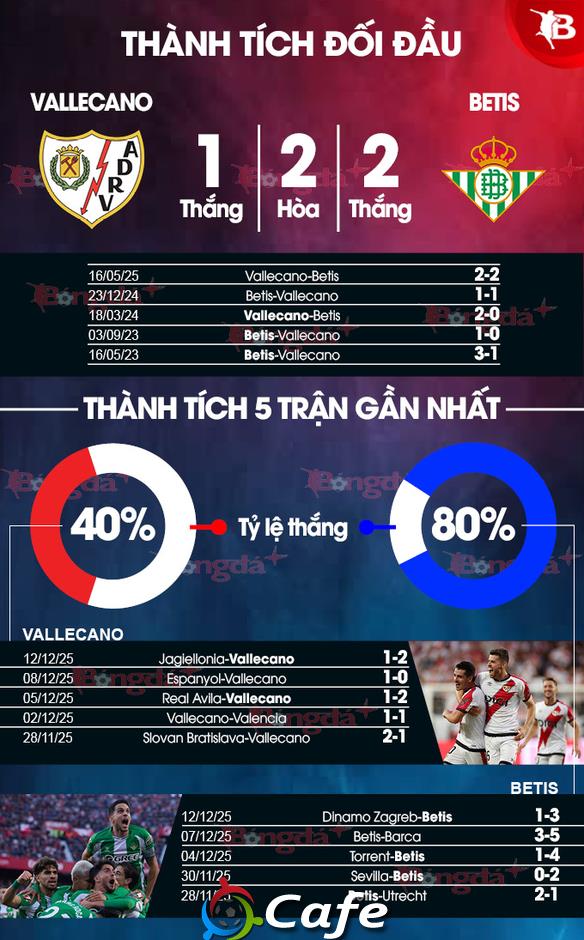 Nhận định bóng đá Vallecano vs Betis, 03h00 ngày 16/12: Lấy trọn điểm ở Vallecas
