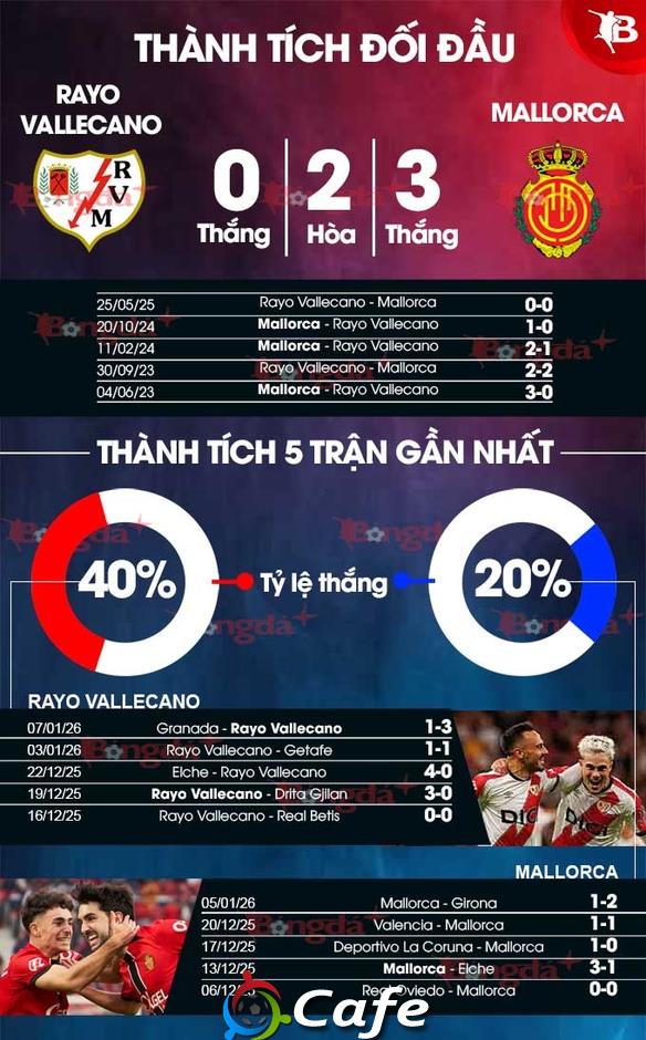 Nhận định bóng đá Vallecano vs Mallorca, 20h00 ngày 11/1: Ai cũng có phần Nhận định bóng đá Vallecano vs Mallorca, 20h00 ngày 11/1: Ai cũng có phần