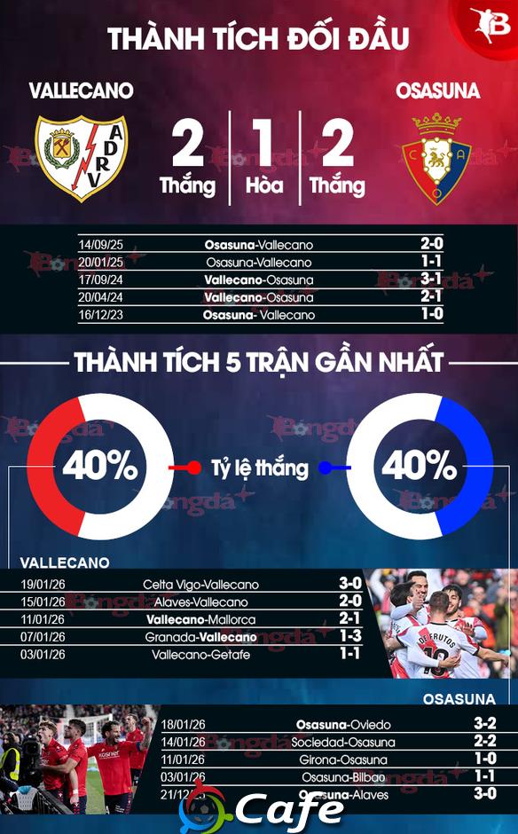 Nhận định bóng đá Vallecano vs Osasuna, 20h00 ngày 24/1: Giữ lại 3 điểm