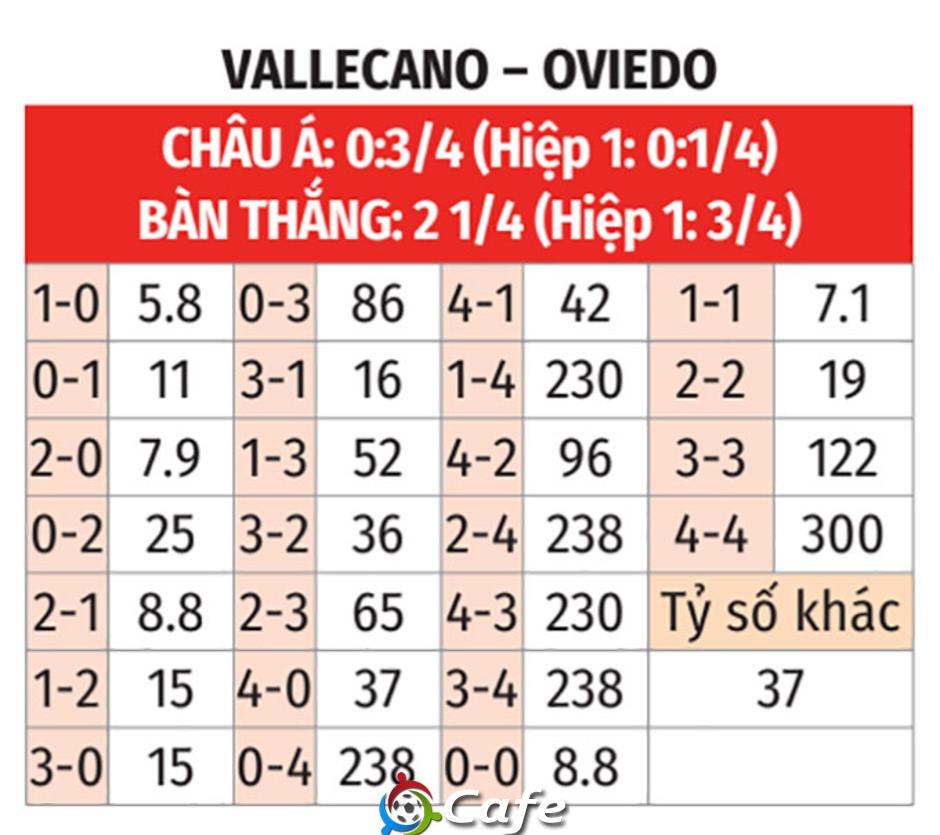 Nhận định bóng đá Vallecano vs Oviedo, 20h00 ngày 7/2: Những người khốn khổ