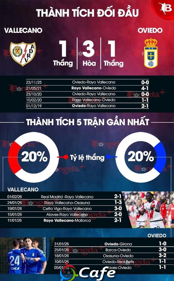 Nhận định bóng đá Vallecano vs Oviedo, 20h00 ngày 7/2: Những người khốn khổ