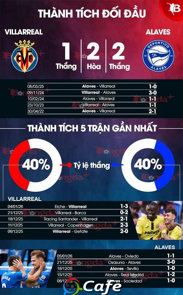 Nhận định bóng đá Villarreal vs Alaves, 22h15 ngày 10/1: Sỉ nhục đội khách Nhận định bóng đá Villarreal vs Alaves, 22h15 ngày 10/1: Sỉ nhục đội khách
