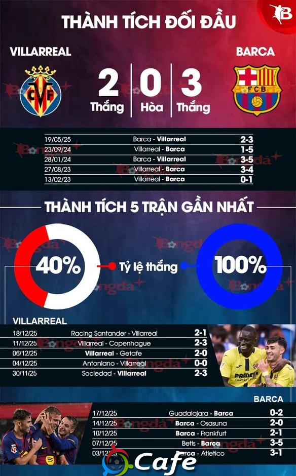 Nhận định bóng đá Villarreal vs Barca, 22h15 ngày 21/12: Chuyến đi vui vẻ Nhận định bóng đá Villarreal vs Barca, 22h15 ngày 21/12: Chuyến đi vui vẻ