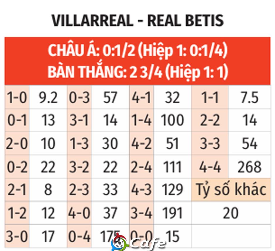Nhận định bóng đá Villarreal vs Betis, 23h30 ngày 18/10: Antony và Betis kéo dài ngày vui