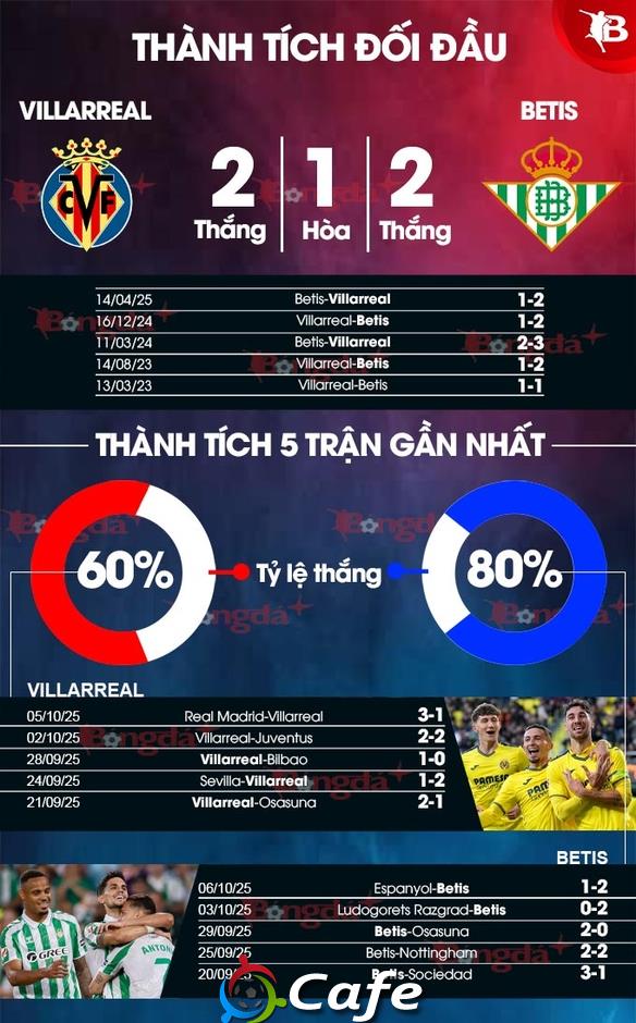 Nhận định bóng đá Villarreal vs Betis, 23h30 ngày 18/10: Antony và Betis kéo dài ngày vui