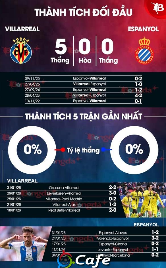 Nhận định bóng đá Villarreal vs Espanyol, 03h00 ngày 10/2: Nối dài mạch không thắng