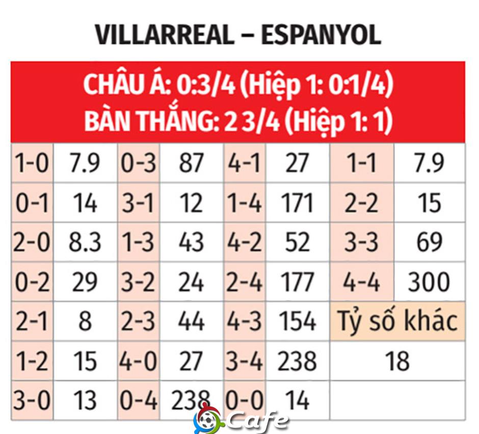 Nhận định bóng đá Villarreal vs Espanyol, 03h00 ngày 10/2: Nối dài mạch không thắng