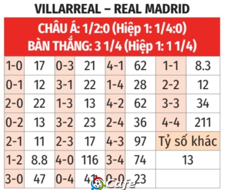 Nhận định bóng đá Villarreal vs Real Madrid, 03h00 ngày 25/1: Màn thị uy trước Villarreal