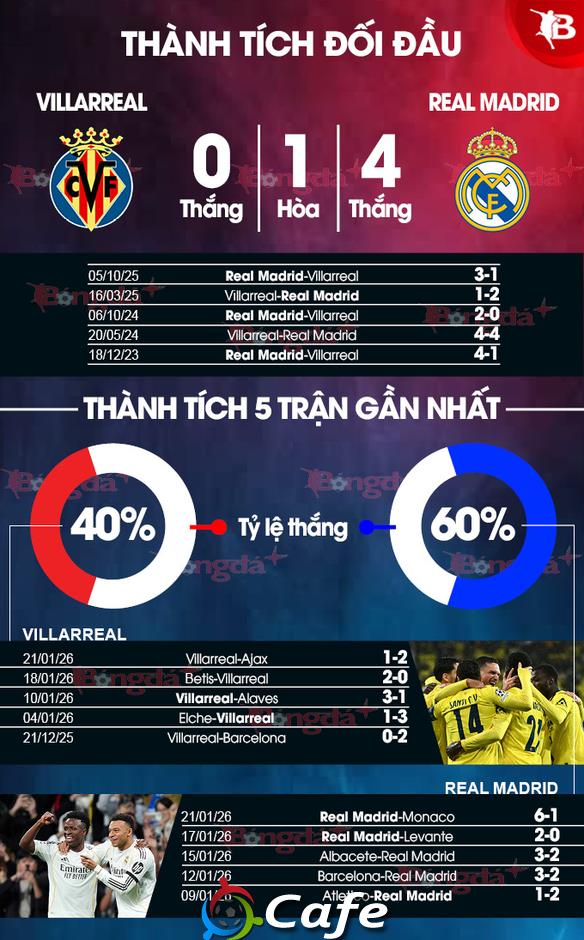 Nhận định bóng đá Villarreal vs Real Madrid, 03h00 ngày 25/1: Màn thị uy trước Villarreal