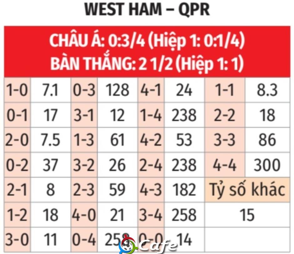 Nhận định bóng đá West Ham vs QPR, 21h30 ngày 11/1: Sức mạnh của Búa tạ