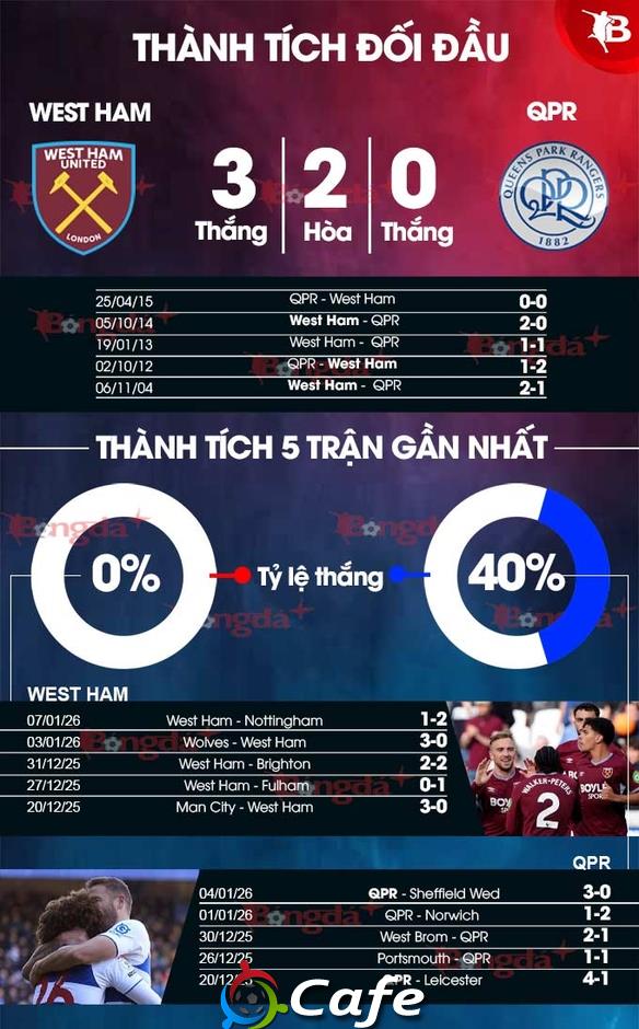 Nhận định bóng đá West Ham vs QPR, 21h30 ngày 11/1: Sức mạnh của Búa tạ