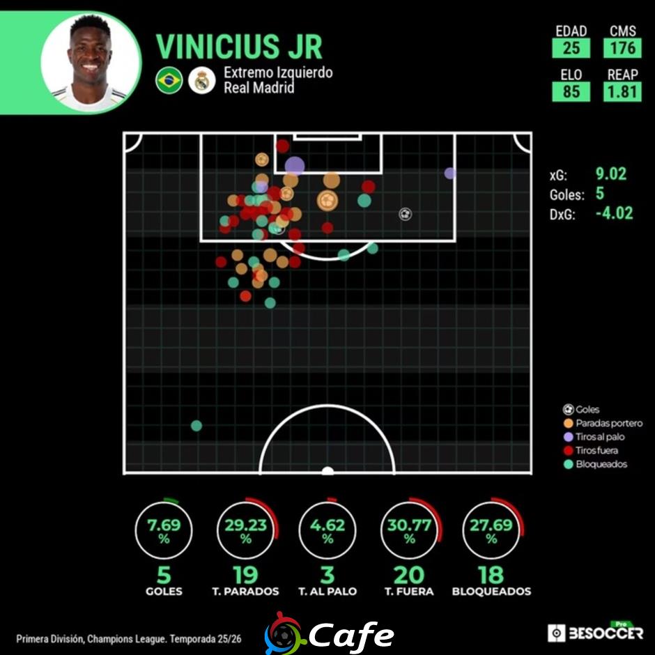 Real Madrid: Vinicius có chuỗi tịt ngòi dài nhất sau hơn 4 năm