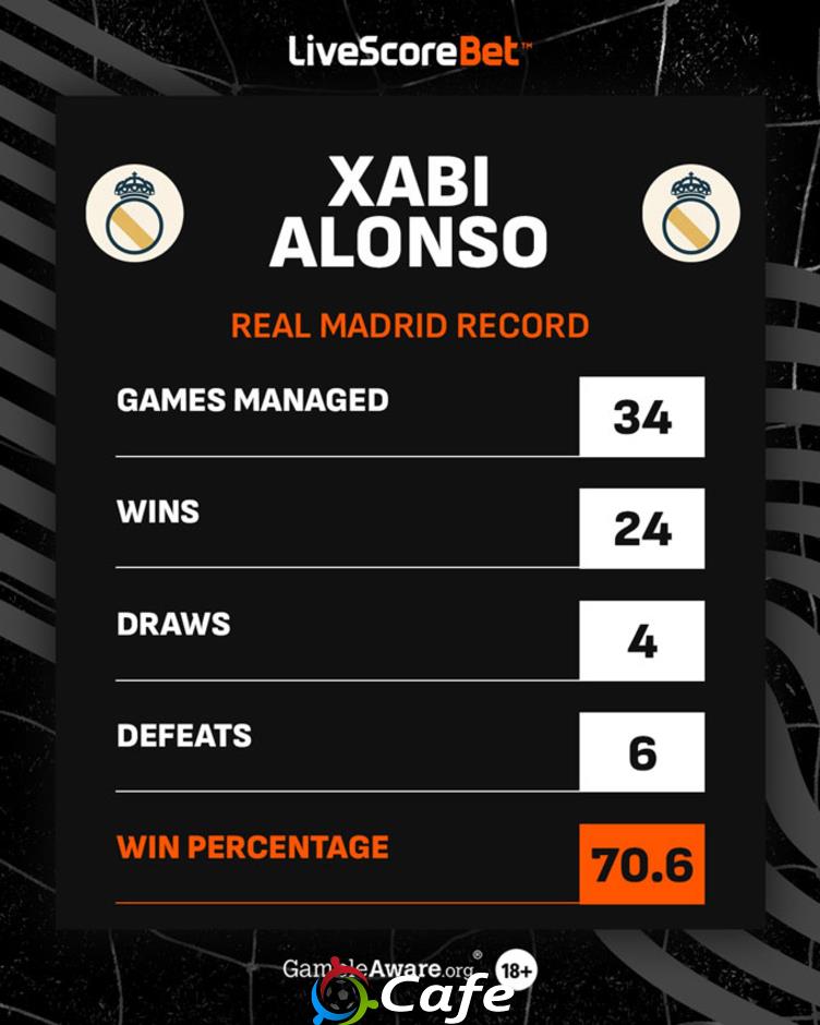 Top HLV tệ nhất của Real Madrid trong thế kỷ 21: Xabi Alonso đứng thứ mấy?