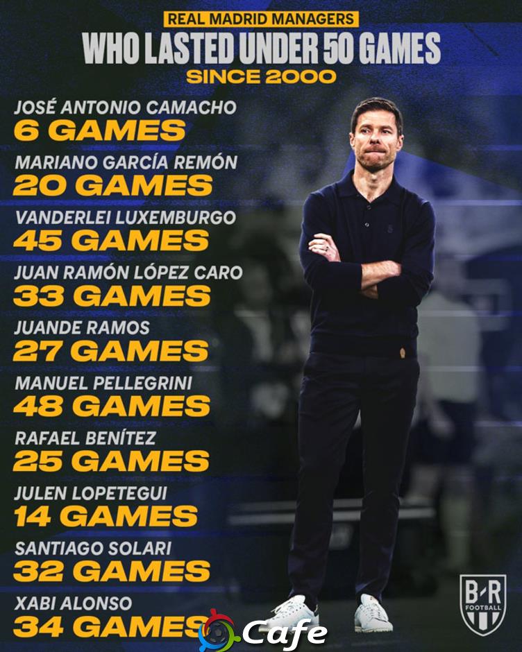Top HLV tệ nhất của Real Madrid trong thế kỷ 21: Xabi Alonso đứng thứ mấy?
