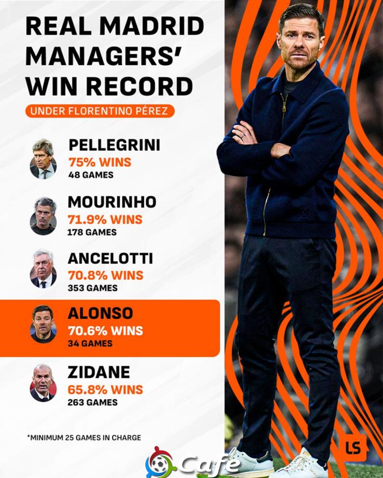 Top HLV tệ nhất của Real Madrid trong thế kỷ 21: Xabi Alonso đứng thứ mấy?