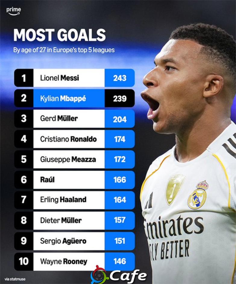 Tuổi 27 của Kylian Mbappe đã vượt xa các huyền thoại Tuổi 27 của Kylian Mbappe đã vượt xa các huyền thoại