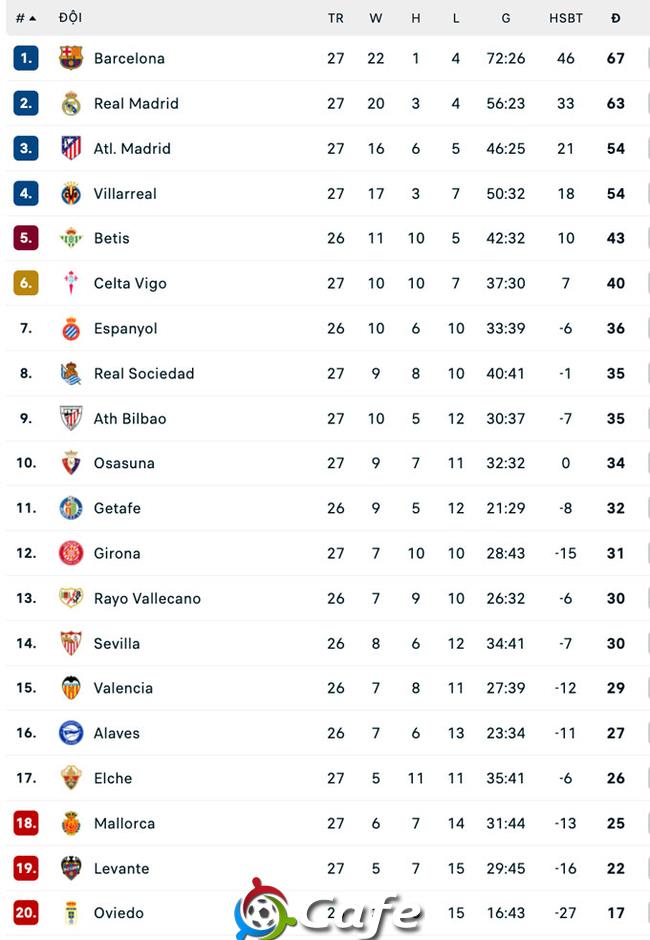 Villarreal thắng sát nút Elche, củng cố vị trí trong Top 4 La Liga