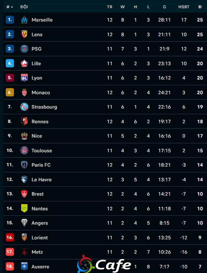 2 cựu sao MU tỏa sáng đưa Marseille vượt mặt PSG chiếm đỉnh bảng Ligue 1 2 cựu sao MU tỏa sáng đưa Marseille vượt mặt PSG chiếm đỉnh bảng Ligue 1