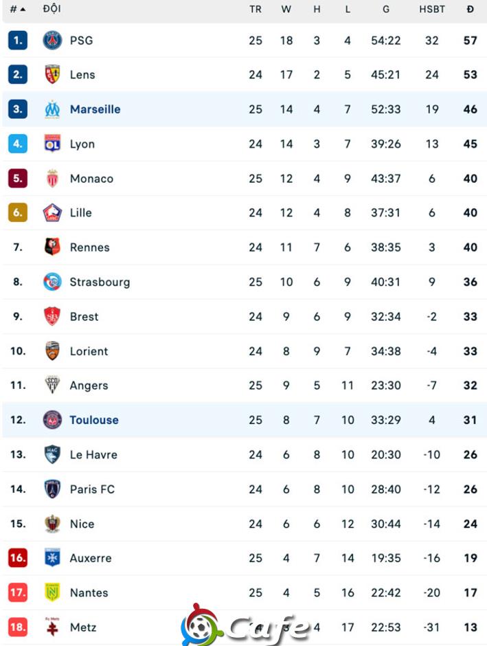 Greenwood lại tỏa sáng, Marseille chiếm vị trí thứ 3 tại Ligue 1
