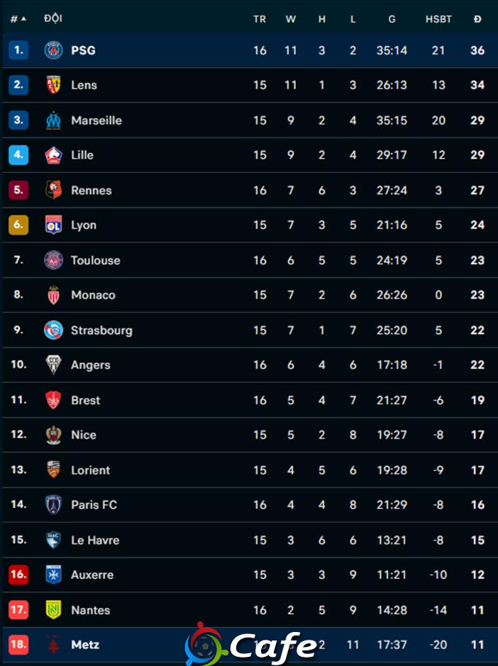 Kết quả Metz 2-3 PSG: PSG thắng chật vật đội bét bảng