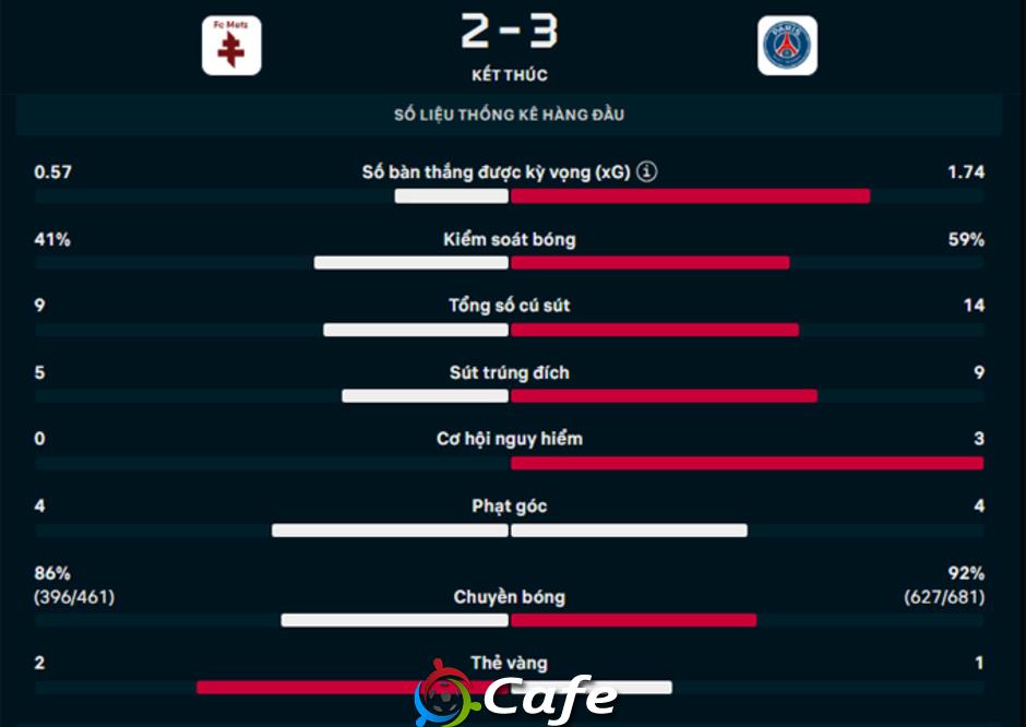 Kết quả Metz 2-3 PSG: PSG thắng chật vật đội bét bảng
