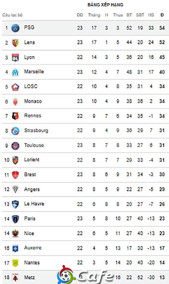 Kết quả PSG 3-0 Metz: Đòi lại ngôi đầu