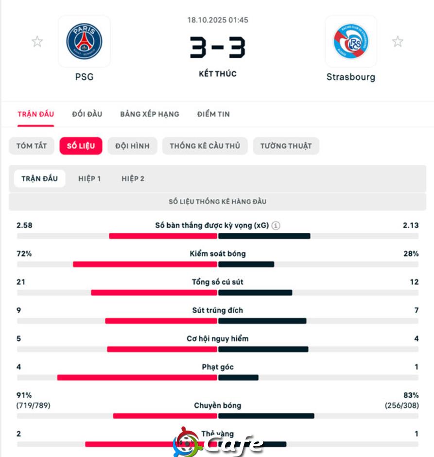 Kết quả PSG 3-3 Strasbourg: Sao 19 tuổi cứu nguy Kết quả PSG 3-3 Strasbourg: Sao 19 tuổi cứu nguy