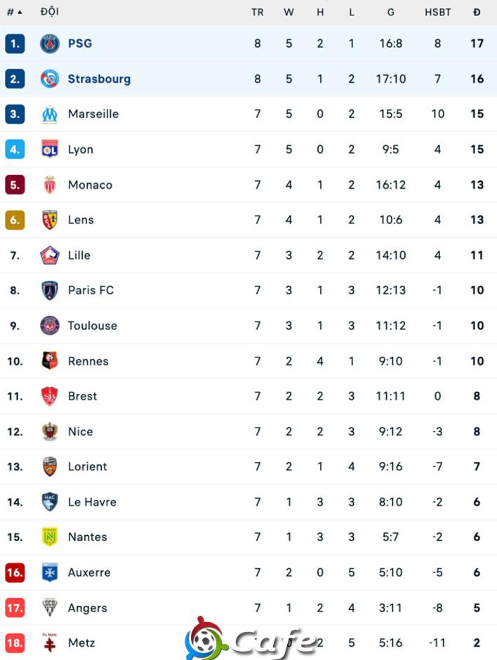 Kết quả PSG 3-3 Strasbourg: Sao 19 tuổi cứu nguy Kết quả PSG 3-3 Strasbourg: Sao 19 tuổi cứu nguy