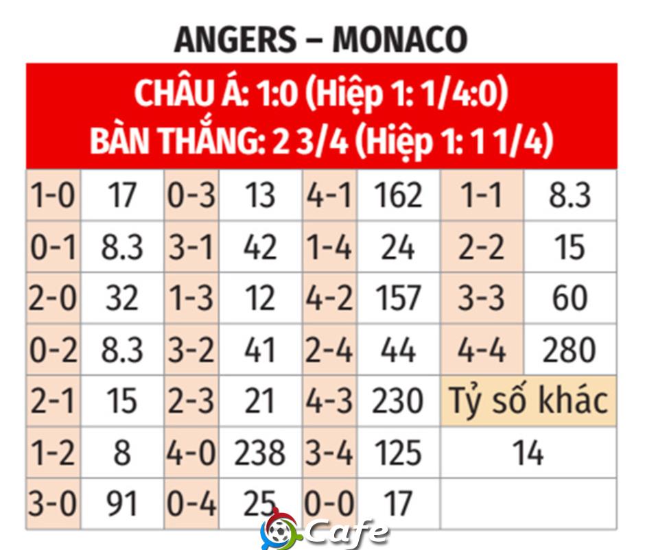 Nhận định bóng đá Angers vs Monaco, 00h00 ngày 19/10: Quà cho tướng mới Nhận định bóng đá Angers vs Monaco, 00h00 ngày 19/10: Quà cho tướng mới