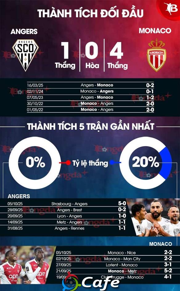 Nhận định bóng đá Angers vs Monaco, 00h00 ngày 19/10: Quà cho tướng mới Nhận định bóng đá Angers vs Monaco, 00h00 ngày 19/10: Quà cho tướng mới