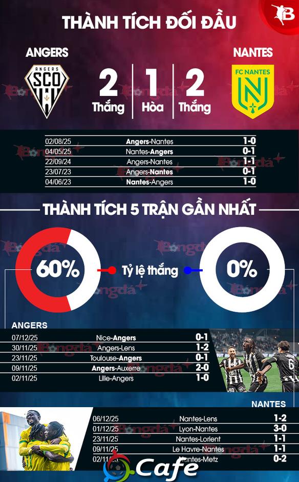 Nhận định bóng đá Angers vs Nantes, 02h45 ngày 13/12: Uy hiếp Top 6