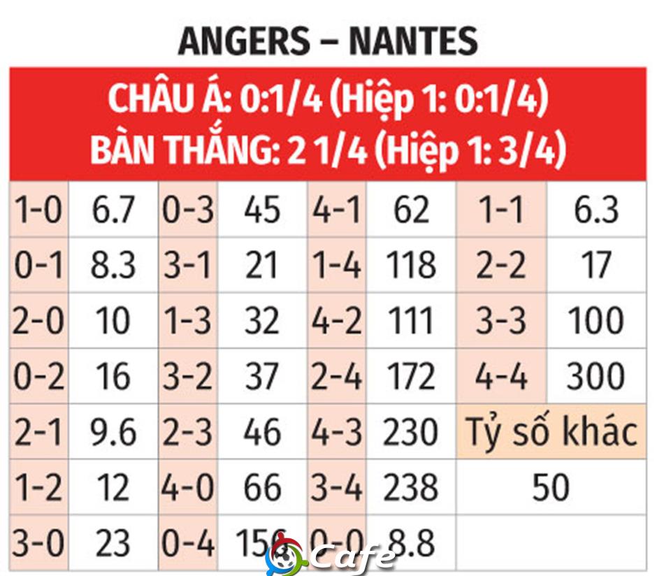 Nhận định bóng đá Angers vs Nantes, 02h45 ngày 13/12: Uy hiếp Top 6