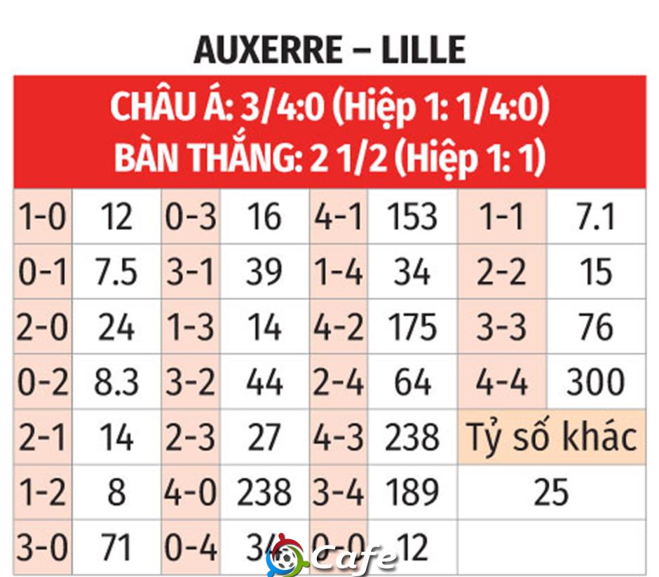 Nhận định bóng đá Auxerre vs Lille, 23h15 ngày 14/12: Chiến thắng cho Giroud và đồng đội Nhận định bóng đá Auxerre vs Lille, 23h15 ngày 14/12: Chiến thắng cho Giroud và đồng đội