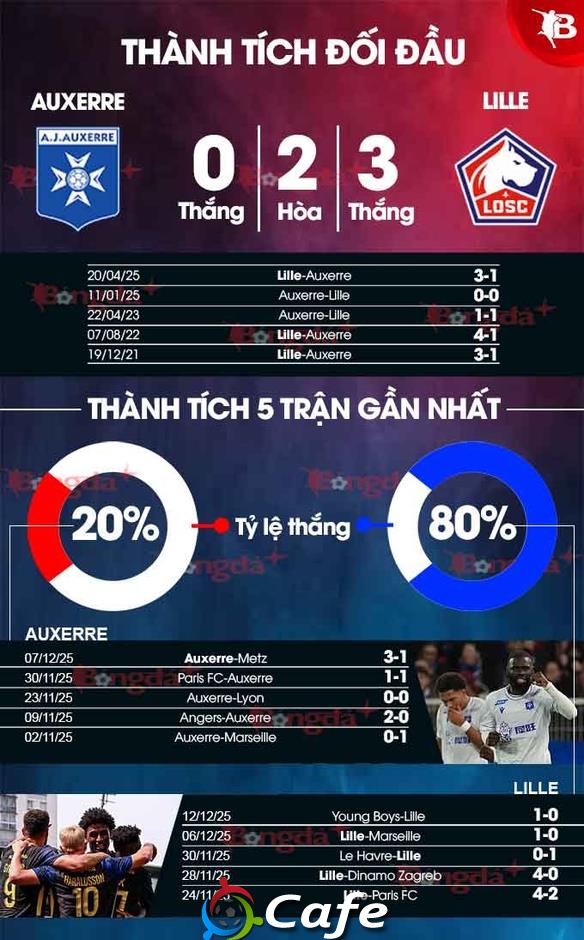 Nhận định bóng đá Auxerre vs Lille, 23h15 ngày 14/12: Chiến thắng cho Giroud và đồng đội Nhận định bóng đá Auxerre vs Lille, 23h15 ngày 14/12: Chiến thắng cho Giroud và đồng đội