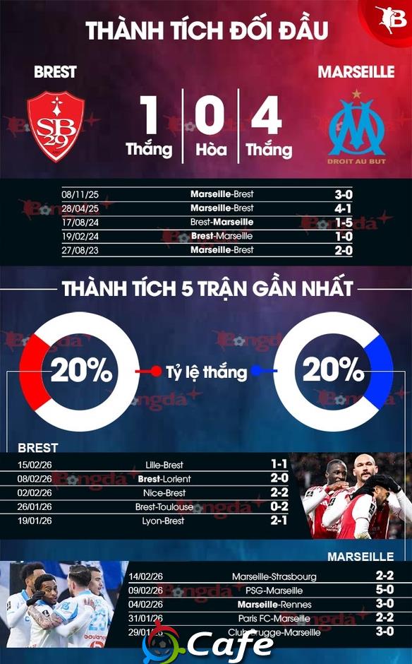 Nhận định bóng đá Brest vs Marseille, 02h45 ngày 21/2: Chạy trốn khỏi khủng hoảng