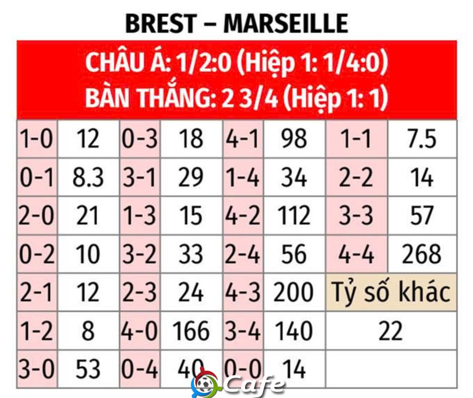Nhận định bóng đá Brest vs Marseille, 02h45 ngày 21/2: Chạy trốn khỏi khủng hoảng