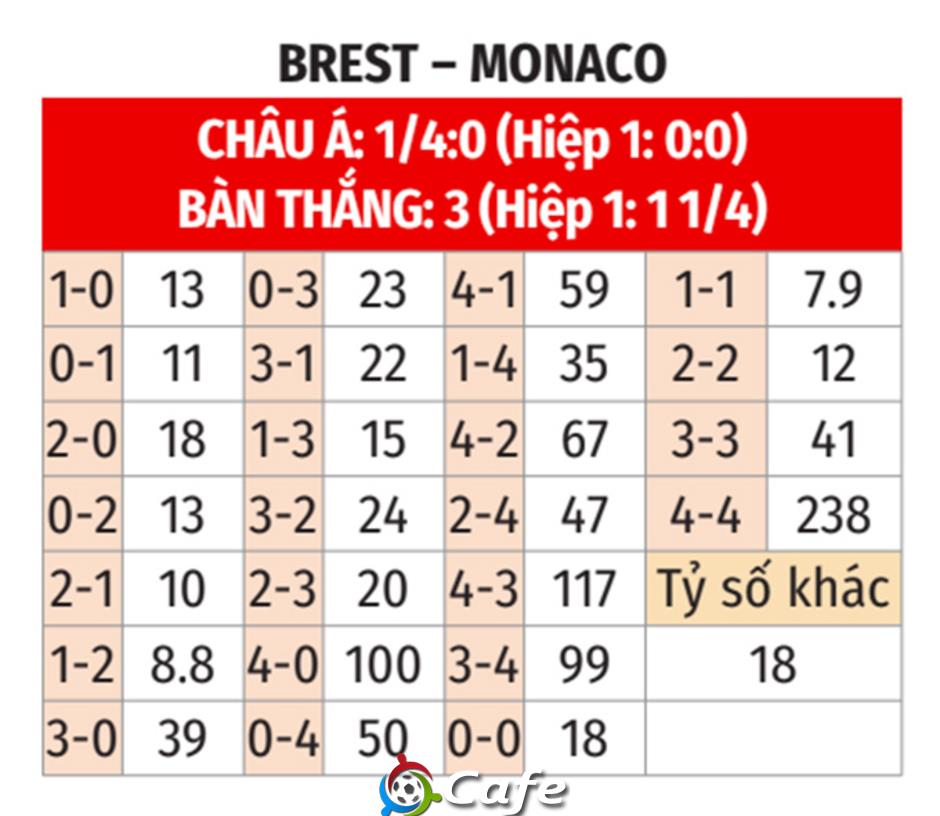 Nhận định bóng đá Brest vs Monaco, 01h00 ngày 6/12: Mưa gôn ở Francis-Le Ble Nhận định bóng đá Brest vs Monaco, 01h00 ngày 6/12: Mưa gôn ở Francis-Le Ble